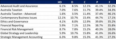 cpa australia results